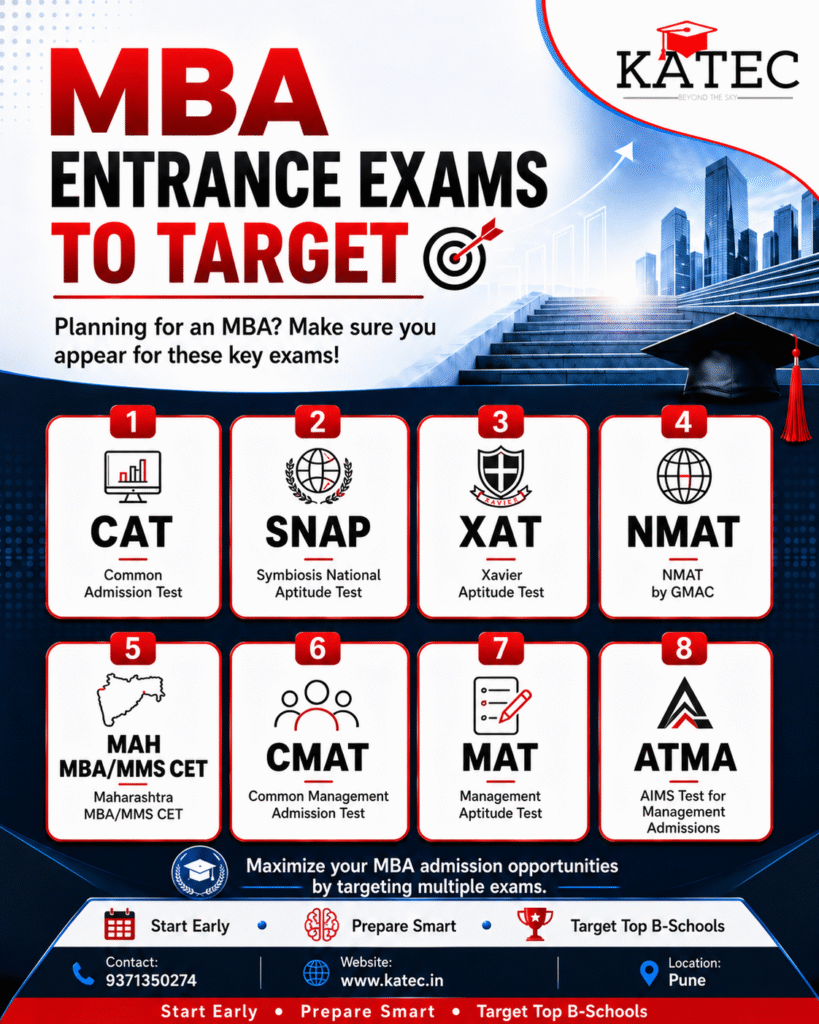 MBA entrance exams to target including CAT, SNAP, XAT, NMAT, CMAT and MAH MBA CET